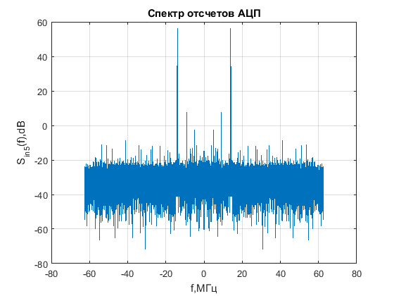 Файл:20160202 ADCspectrum 5.png