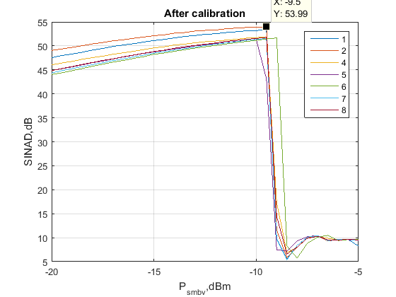 Файл:20160208 RF ATT SINAD after.png