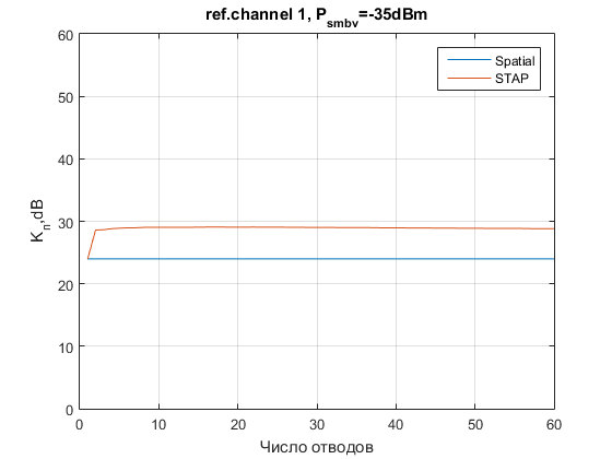 Файл:20160121 N del 35dBm.png