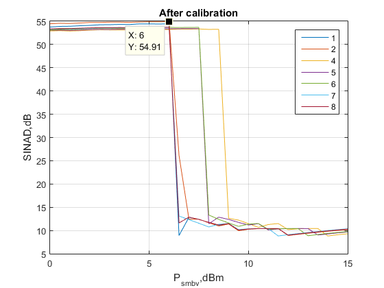 Файл:20160209 IF ATT SINAD after 10dB default.png