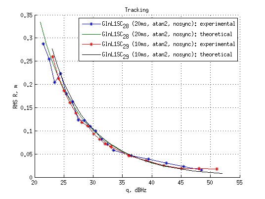 Файл:20150929 L1SC atan2 nosync 10vs20ms RMS R.png