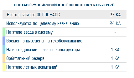 Файл:20170516 GlonassIac Summary.png