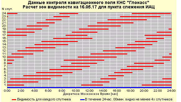 Файл:20170516 GlonassIac Visibility.png