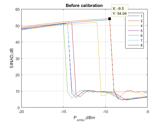 Файл:20160208 RF ATT SINAD before.png