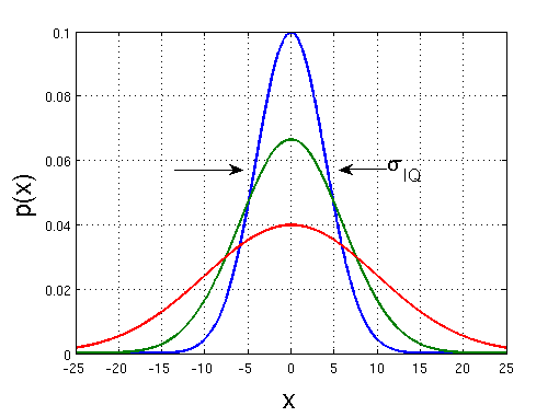 Файл:20110921 Gaussian nIQ.png