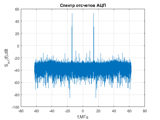 Файл:20160202 ADCspectrum 1.png