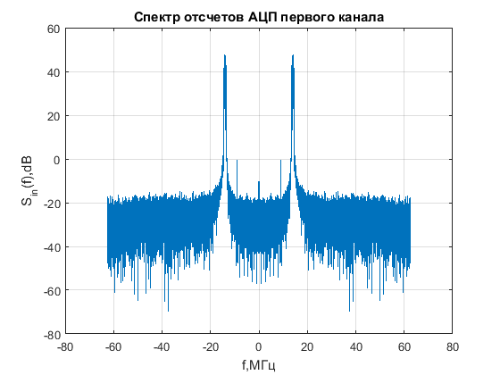 Файл:20160115 band 16 spectrum ADC.png