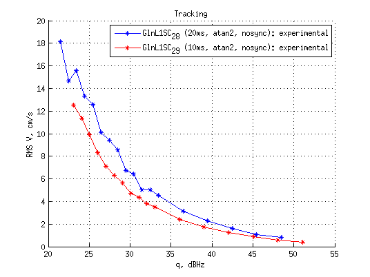 Файл:20150929 L1SC atan2 nosync 10vs20ms RMS V.png