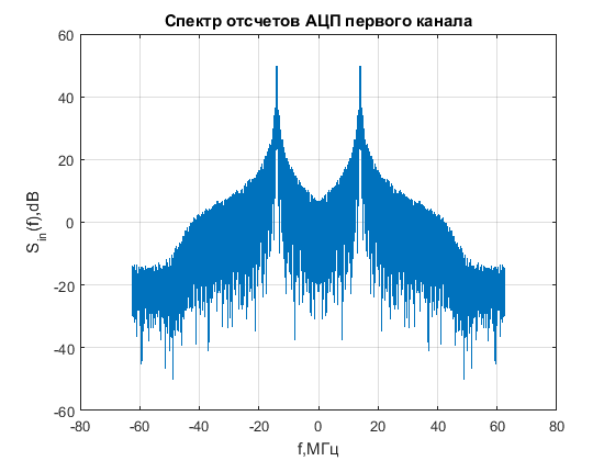 Файл:20160115 bpsk 13 spectrum ADC.png