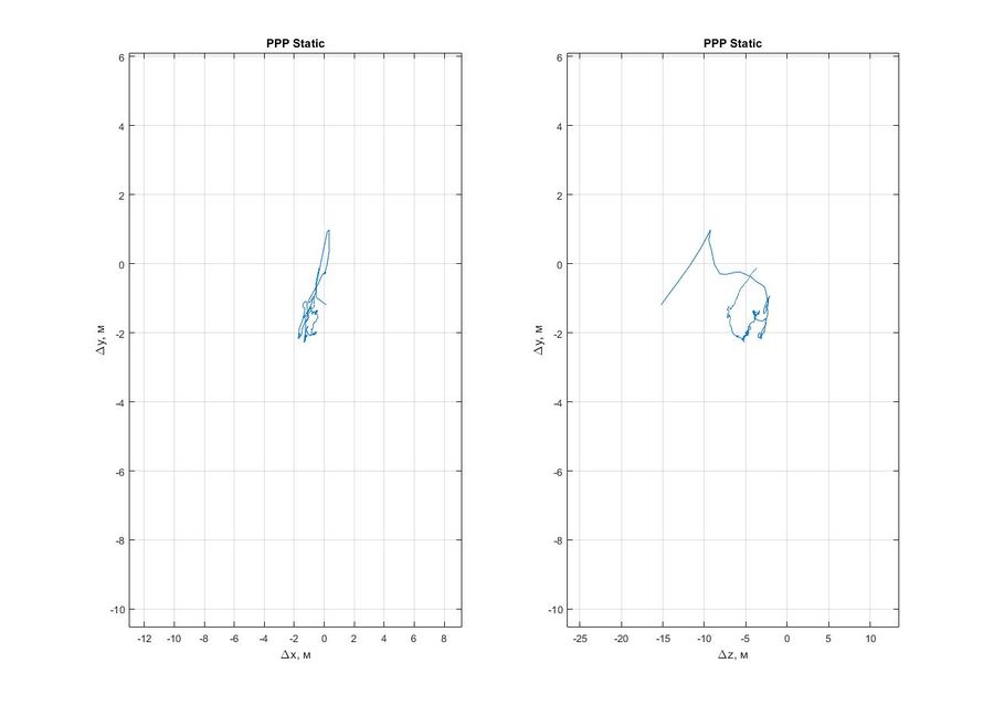 Lukianov rtklib PPPS.jpg