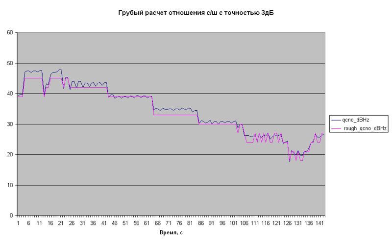 Файл:20110503 Rough qcno dBHz.png